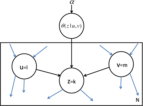 Figure 2 for Hybrid Variational/Gibbs Collapsed Inference in Topic Models
