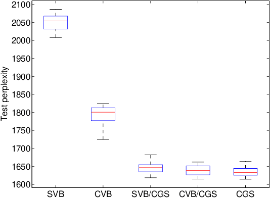 Figure 4 for Hybrid Variational/Gibbs Collapsed Inference in Topic Models