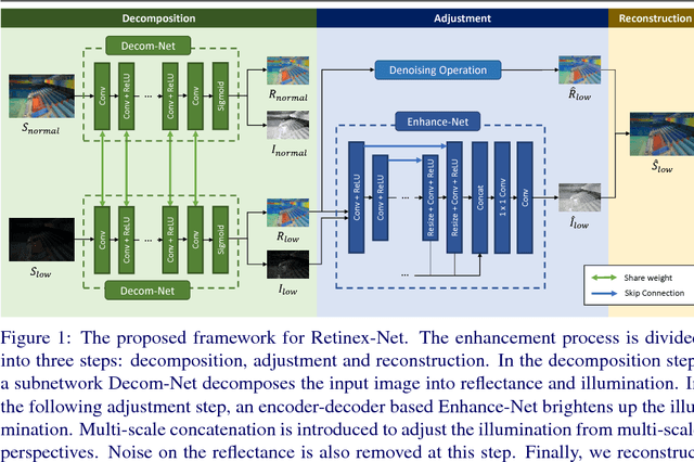 Figure 1 for Deep Retinex Decomposition for Low-Light Enhancement