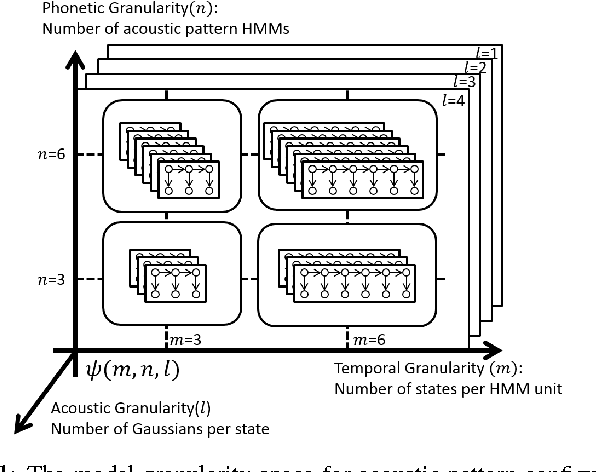 Figure 1 for Unsupervised Spoken Term Detection with Spoken Queries by Multi-level Acoustic Patterns with Varying Model Granularity