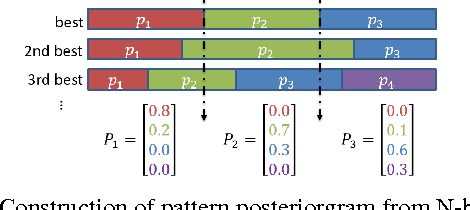Figure 2 for Unsupervised Spoken Term Detection with Spoken Queries by Multi-level Acoustic Patterns with Varying Model Granularity