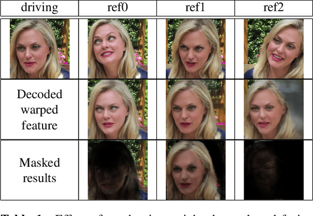 Figure 2 for Thinking the Fusion Strategy of Multi-reference Face Reenactment