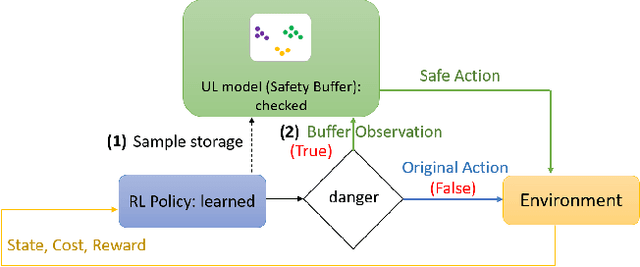 Figure 2 for Improving Safety in Deep Reinforcement Learning using Unsupervised Action Planning