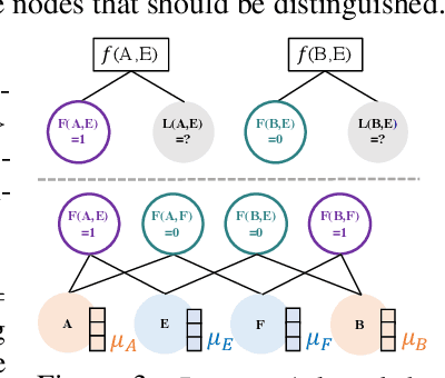 Figure 4 for Efficient Probabilistic Logic Reasoning with Graph Neural Networks