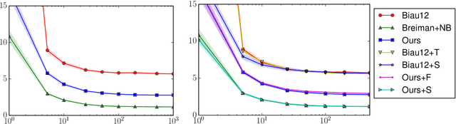 Figure 4 for Narrowing the Gap: Random Forests In Theory and In Practice
