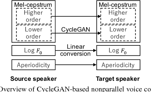 Figure 3 for High-quality nonparallel voice conversion based on cycle-consistent adversarial network