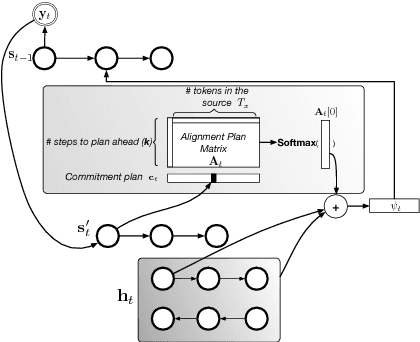 Figure 1 for Plan, Attend, Generate: Character-level Neural Machine Translation with Planning in the Decoder