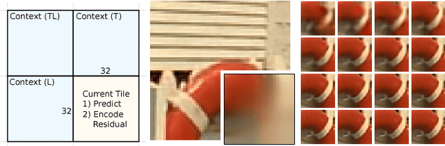 Figure 1 for Spatially adaptive image compression using a tiled deep network