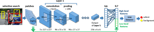 Figure 2 for LCNN: Low-level Feature Embedded CNN for Salient Object Detection