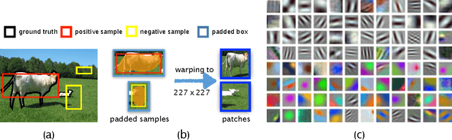 Figure 3 for LCNN: Low-level Feature Embedded CNN for Salient Object Detection