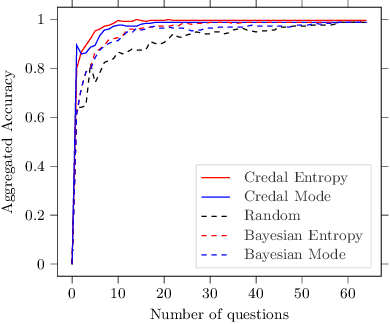 Figure 4 for A New Score for Adaptive Tests in Bayesian and Credal Networks