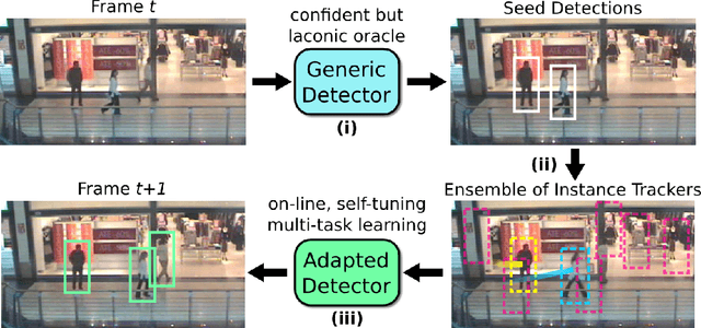 Figure 1 for Self-Learning Camera: Autonomous Adaptation of Object Detectors to Unlabeled Video Streams