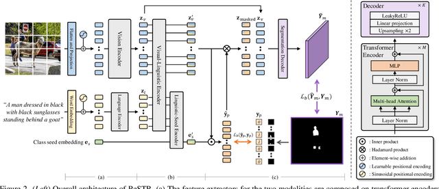 Figure 3 for ReSTR: Convolution-free Referring Image Segmentation Using Transformers