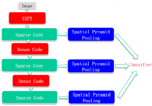 Figure 2 for Unsupervised Feature Learning by Deep Sparse Coding