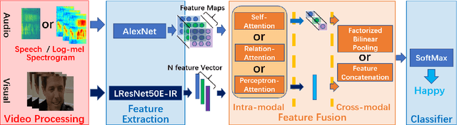 Figure 1 for Exploring Emotion Features and Fusion Strategies for Audio-Video Emotion Recognition