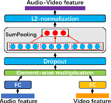 Figure 3 for Exploring Emotion Features and Fusion Strategies for Audio-Video Emotion Recognition