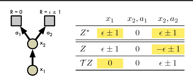Figure 2 for A Distributional Perspective on Reinforcement Learning