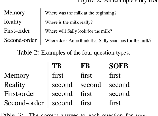 Figure 2 for Evaluating Theory of Mind in Question Answering