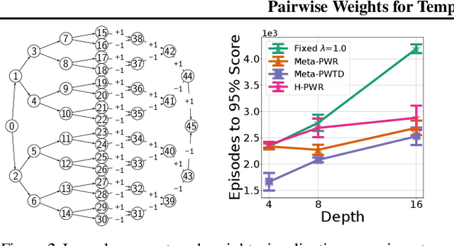 Figure 2 for Pairwise Weights for Temporal Credit Assignment