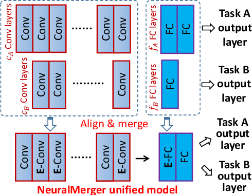 Figure 1 for Unifying and Merging Well-trained Deep Neural Networks for Inference Stage