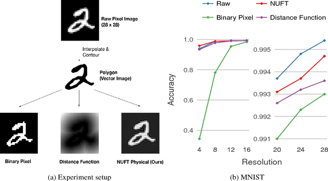 Figure 4 for Convolutional Neural Networks on non-uniform geometrical signals using Euclidean spectral transformation