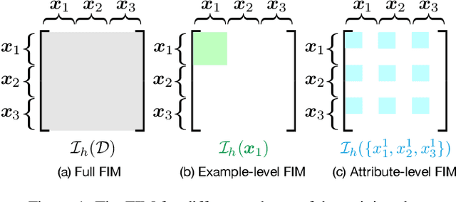 Figure 1 for Measuring Data Leakage in Machine-Learning Models with Fisher Information