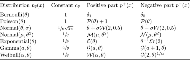 Figure 2 for Monte Carlo Gradient Estimation in Machine Learning