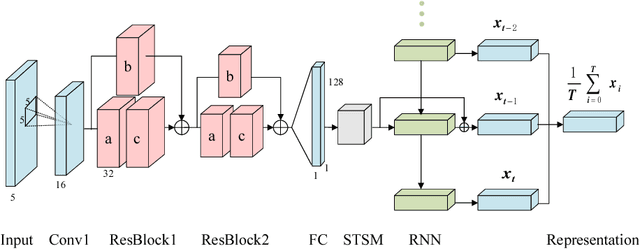 Figure 3 for Spatial-Temporal Synergic Residual Learning for Video Person Re-Identification