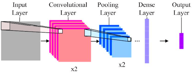 Figure 1 for Exploration of Numerical Precision in Deep Neural Networks