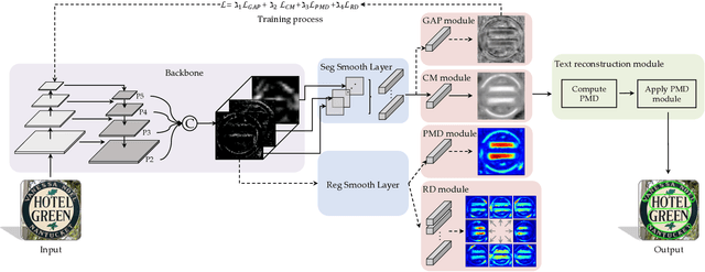 Figure 3 for MT: Multi-Perspective Feature Learning Network for Scene Text Detection