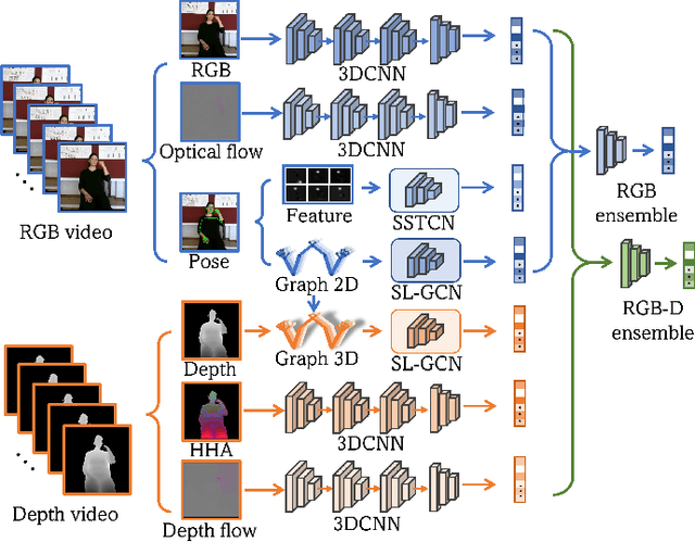 Figure 1 for Sign Language Recognition via Skeleton-Aware Multi-Model Ensemble