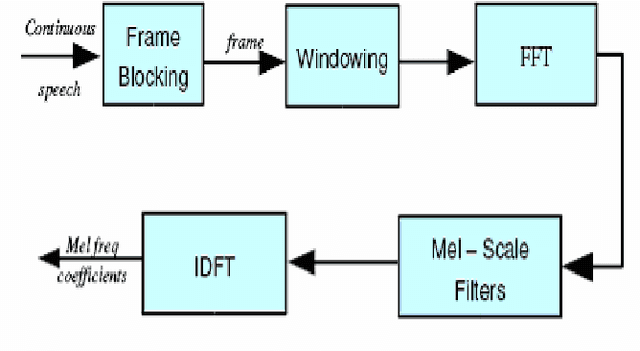 Figure 1 for Automatic Speech Recognition Using Template Model for Man-Machine Interface