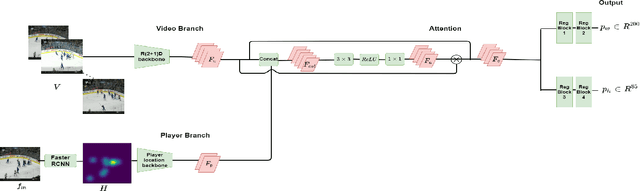 Figure 3 for Puck localization and multi-task event recognition in broadcast hockey videos