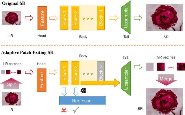 Figure 1 for Adaptive Patch Exiting for Scalable Single Image Super-Resolution