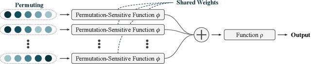 Figure 1 for Universal Approximation of Functions on Sets