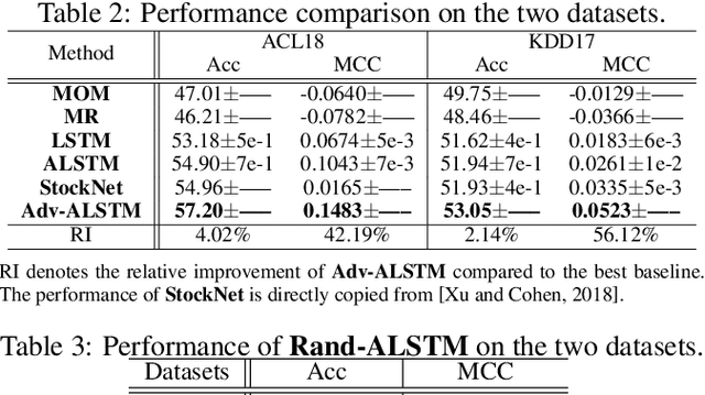 Figure 4 for Improving Stock Movement Prediction with Adversarial Training