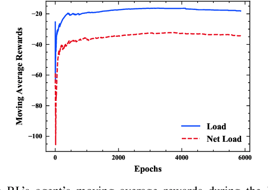 Figure 3 for Optimal Adaptive Prediction Intervals for Electricity Load Forecasting in Distribution Systems via Reinforcement Learning