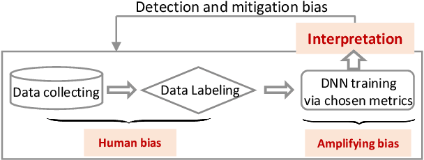 Figure 2 for Fairness in Deep Learning: A Computational Perspective