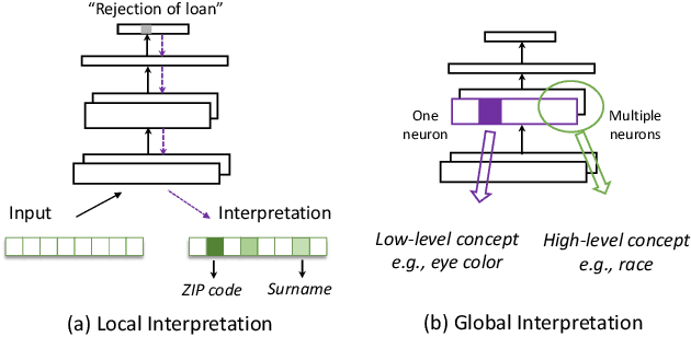 Figure 3 for Fairness in Deep Learning: A Computational Perspective