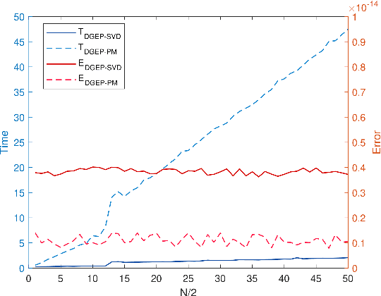Figure 2 for One-shot Distributed Algorithm for Generalized Eigenvalue Problem