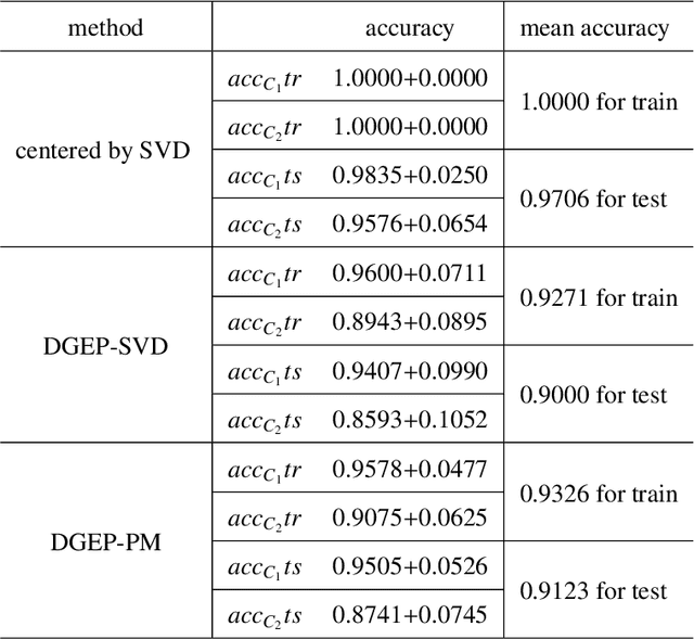Figure 3 for One-shot Distributed Algorithm for Generalized Eigenvalue Problem