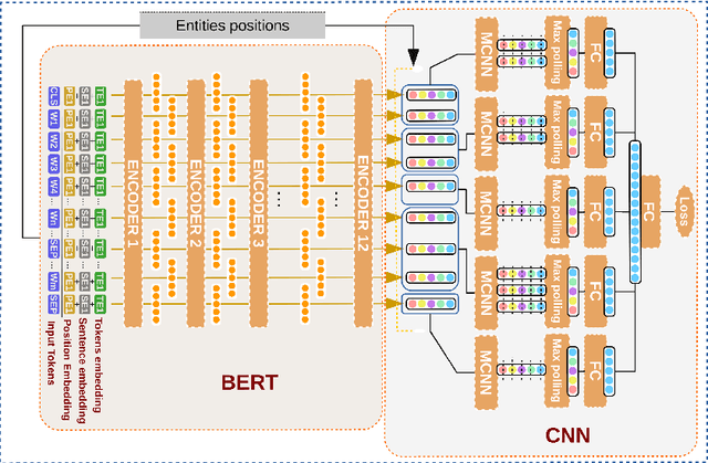 Figure 2 for Experiments on transfer learning architectures for biomedical relation extraction