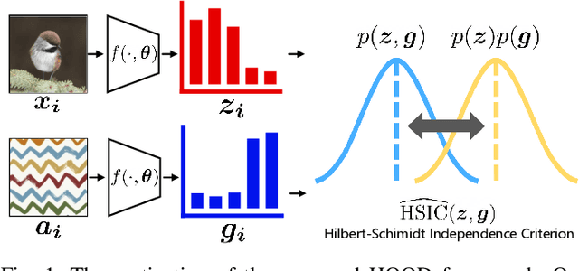 Figure 1 for Out-of-Distribution Detection with Hilbert-Schmidt Independence Optimization