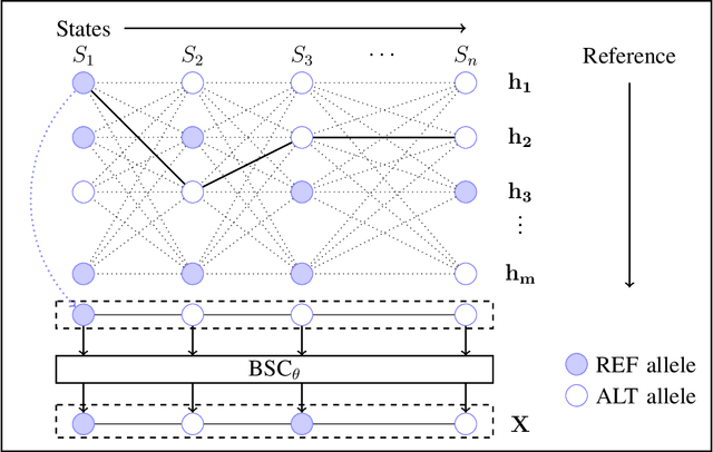 Figure 1 for Mechanisms for Hiding Sensitive Genotypes with Information-Theoretic Privacy