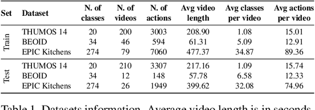 Figure 2 for Action Recognition from Single Timestamp Supervision in Untrimmed Videos