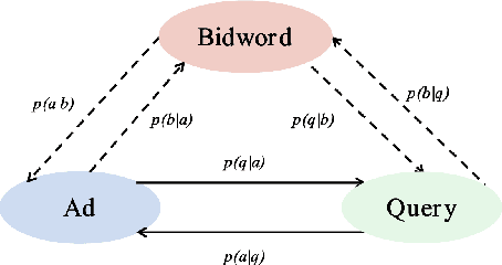 Figure 3 for Triangular Bidword Generation for Sponsored Search Auction
