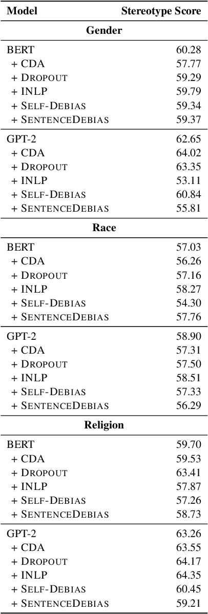Figure 3 for An Empirical Survey of the Effectiveness of Debiasing Techniques for Pre-Trained Language Models