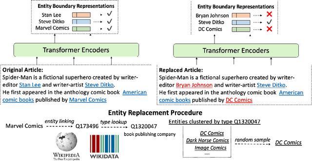 Figure 1 for Pretrained Encyclopedia: Weakly Supervised Knowledge-Pretrained Language Model
