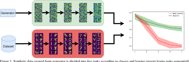 Figure 1 for Reducing catastrophic forgetting with learning on synthetic data
