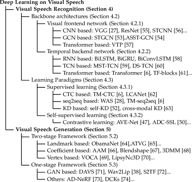 Figure 3 for Deep Learning for Visual Speech Analysis: A Survey